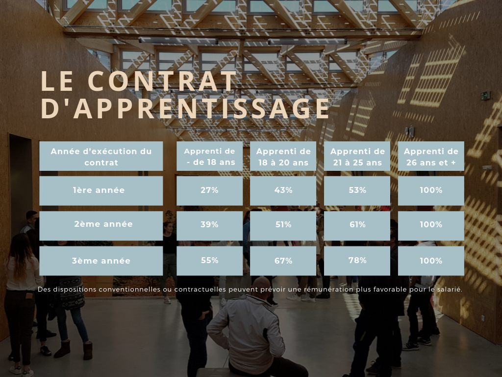 le contrat d'apprentissage