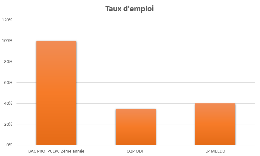 ecpf_taux_emploi_2021-2022