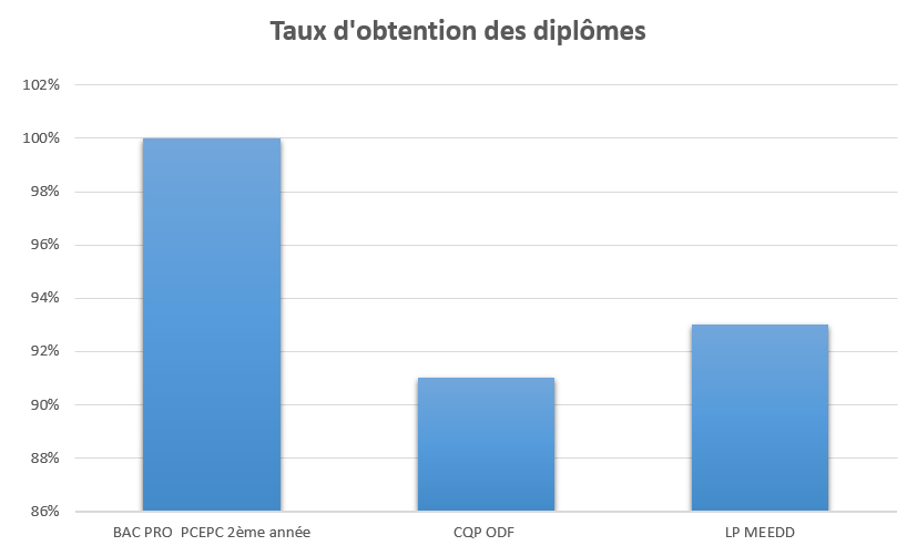 ecpf_taux_obtention_diplomes_2021-2022