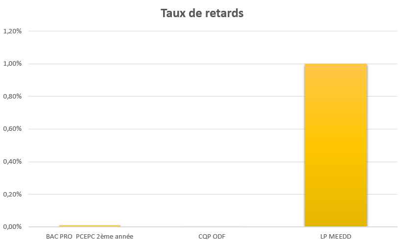 ecpf_taux_retards_2021-2022