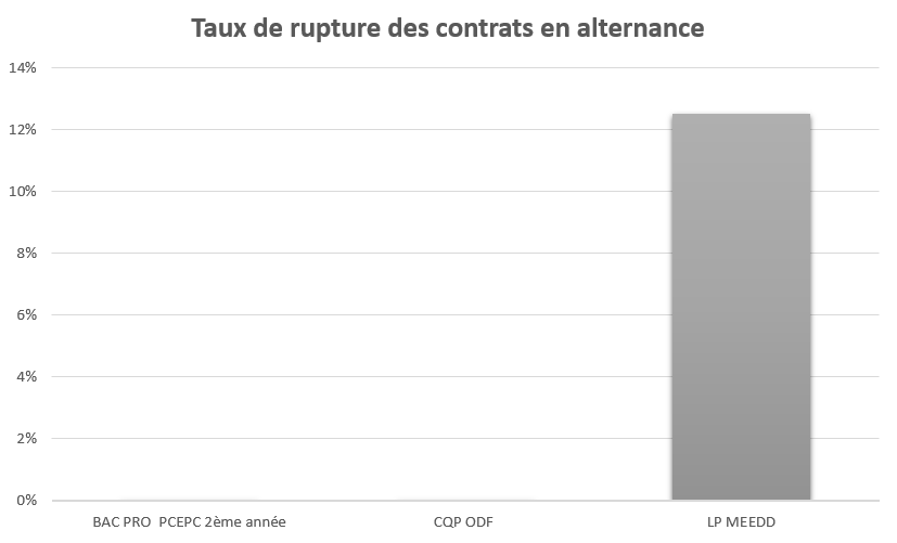ecpf_taux_rupture_contrats_2021-2022